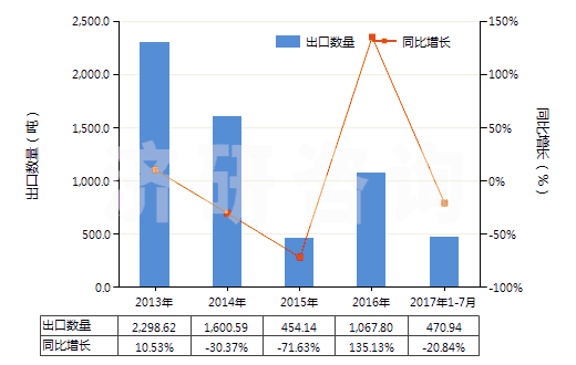 2013-2017年7月中國(guó)異戊二烯橡膠板、片、帶(HS40026090)出口量及增速統(tǒng)計(jì)